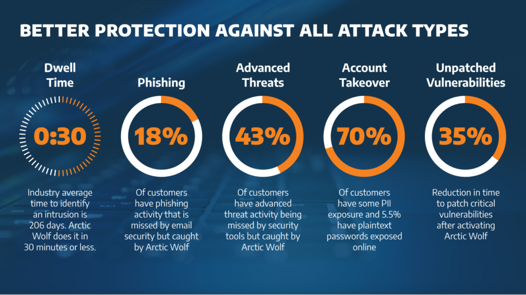 cybersecurity attack types percentages